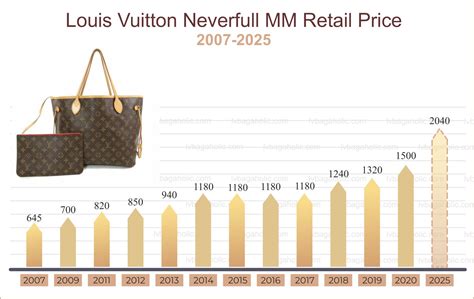 lv bag italy price|louis vuitton price increase 2024.